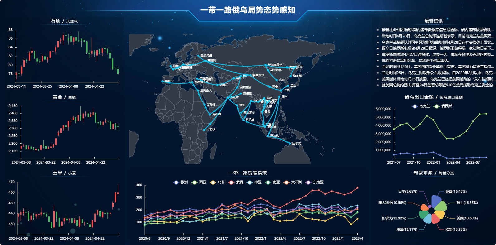 一带一路俄乌局势态势感知平台